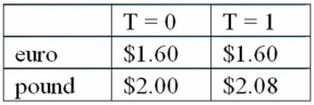 Calculate the euro-based return an Italian investor would have realized by investing €10,000 into a £50 British stock.The stock pays a £0.30 quarterly dividend,and after one year the investment sells for £54. Spot exchange rates at the start and end of the year are shown in the table.  