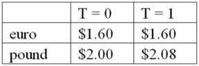 Calculate the euro-based return an Italian investor would have realized by investing €10,000 into a £50 British stock on margin with only 40% down and 60% borrowed.The stock pays a £0.30 quarterly dividend,and after one year the investment sells for £54.The interest on the margin loan is 1% per year.The margin loan is denominated in pounds. Spot exchange rates at the start and end of the year are shown in the table.  