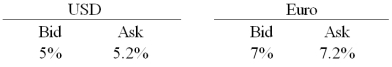 A swap bank makes the following quotes for 5-year swaps and AAA-rated firms:   A) The bank stands ready to pay $5.2% against receiving dollar LIBOR on 5-year loans. B) The bank stands ready to receive €7% against receiving dollar LIBOR on 5-year loans. C) The bank stands ready to pay €7% against receiving dollar LIBOR on 5-year loans. D) None of the above