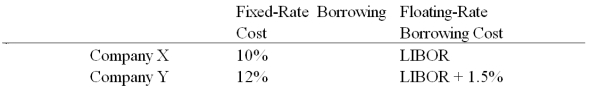 Company X wants to borrow $10,000,000 floating for 5 years; company Y wants to borrow $10,000,000 fixed for 5 years.Their external borrowing opportunities are shown below:   A swap bank proposes the following interest only swap: X will pay the swap bank annual payments on $10,000,000 with the coupon rate of LIBOR - 0.15%; in exchange the swap bank will pay to company X interest payments on $10,000,000 at a fixed rate of 9.90%. What is the value of this swap to company X? A) Company X will lose money on the deal. B) Company X will save 25 basis points per year on $10,000,000 = $25,000 per year. C) Company X will only break even on the deal. D) Company X will save 5 basis points per year on $10,000,000 = $5,000 per year.