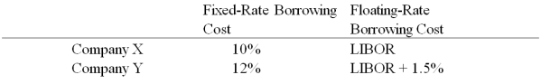 Company X wants to borrow $10,000,000 floating for 5 years; company Y wants to borrow $10,000,000 fixed for 5 years.Their external borrowing opportunities are shown below:   A swap bank proposes the following interest only swap: X will pay the swap bank annual payments on $10,000,000 with the coupon rate of LIBOR - 0.15%; in exchange the swap bank will pay to company X interest payments on $10,000,000 at a fixed rate of 9.90%.Y will pay the swap bank interest payments on $10,000,000 at a fixed rate of 10.30% and the swap bank will pay Y annual payments on $10,000,000 with the coupon rate of LIBOR - 0.15%.   What is the value of this swap to the swap bank? A) The swap bank will lose money on the deal. B) The swap bank will earn 40 basis points per year on $10,000,000 = $40,000 per year. C) The swap bank will break even. D) None of the above