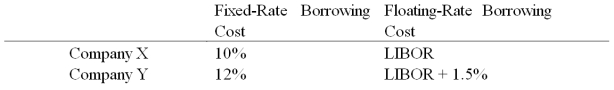 Company X wants to borrow $10,000,000 floating for 5 years; company Y wants to borrow $10,000,000 fixed for 5 years.Their external borrowing opportunities are shown below:   A swap bank proposes the following interest only swap: X will pay the swap bank annual payments on $10,000,000 with the coupon rate of LIBOR; in exchange the swap bank will pay to company X interest payments on $10,000,000 at a fixed rate of 10.05%.Y will pay the swap bank interest payments on $10,000,000 at a fixed rate of 10.30% and the swap bank will pay Y annual payments on $10,000,000 with the coupon rate of LIBOR - 0.15%.   What is the value of this swap to the swap bank? A) The swap bank will earn 40 basis points per year on $10,000,000 = $40,000 per year. B) The swap bank will earn 10 basis points per year on $10,000,000 = $10,000 per year. C) The swap bank will LOSE money. D) None of the above
