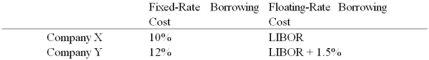 Company X wants to borrow $10,000,000 floating for 5 years; company Y wants to borrow $10,000,000 fixed for 5 years.Their external borrowing opportunities are shown below:   A swap bank is involved and quotes the following rates five-year dollar interest rate swaps at 10.05%-10.45% against LIBOR flat. Assume both X and Y agree to the swap bank's terms. Fill in the values for A,B,C,D,E,& F on the diagram.   A) A = LIBOR; B = 10.45%; C =10.05%; D = LIBOR; E = LIBOR; F = 12% B) A = 10%; B = 10.45%; C =10.05%; D = LIBOR; E = LIBOR; F = LIBOR + 1½% C) A = 10%; B = 10.45%; C = LIBOR; D = LIBOR; E = 10.05%; F = LIBOR + 1½% D) A = 10%; B = LIBOR; C = LIBOR; D = 10.45%; E = 10.05%; F = LIBOR + 1½%  