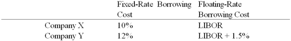 Company X wants to borrow $10,000,000 floating for 5 years.Company Y wants to borrow $10,000,000 fixed for 5 years.Their external borrowing opportunities are:   Design a mutually beneficial interest only swap for X and Y with a notational principal of $10 million by having appropriate values for A = Company X's external borrowing rate B = Company Y's payment to X (rate)  C = Company X's payment to Y (rate)  D = Company Y's external borrowing rate   A) A = 10%; B = 11.75%; C = LIBOR - .25%; D = LIBOR + 1.5% B) A = 10%; B = 10%; C = LIBOR - .25%; D = LIBOR + 1.5% C) A = LIBOR; B = 10%; C = LIBOR - .25%; D = 12% D) A = LIBOR; B = LIBOR; C = LIBOR - .25%; D = 12%