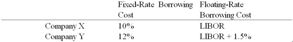 Use the following information to calculate the quality spread differential (QSD) :   A) 0.50% B) 1.00% C) 1.50% D) 2.00%