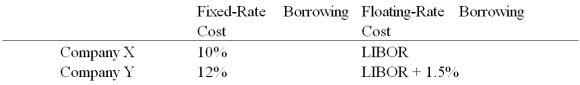 Company X wants to borrow $10,000,000 floating for 5 years; company Y wants to borrow $10,000,000 fixed for 5 years.Their external borrowing opportunities are shown below:   A swap bank is involved and quotes the following rates five-year dollar interest rate swaps at 10.05%-10.45% against LIBOR flat. Assume company Y has agreed,but company X will only agree to the swap if the bank offers better terms. What are the absolute best terms the bank can offer X,given that it already booked Y?   A) 10.45%-10.45% against LIBOR flat. B) 10.45%-10.05% against LIBOR flat. C) 10.50%-10.50% against LIBOR flat D) none of the above  