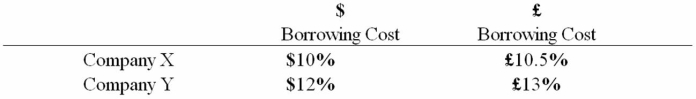 <strong>Company X wants to borrow $10,000,000 for 5 years; company Y wants to borrow £5,000,000 for 5 years.The exchange rate is $2 = £1 and is not expected to change over the next 5 years.Their external borrowing opportunities are shown below: A swap bank proposes the following interest only swap: X will pay the swap bank annual payments on $10,000,000 with the coupon rate of 9.80%; in exchange the swap bank will pay to company X interest payments on £5,000,000 at a fixed rate of 10.5%.Y will pay the swap bank interest payments on £5,000,000 at a fixed rate of 12.80% and the swap bank will pay Y annual payments on $10,000,000 with the coupon rate of 12%. What is the value of this swap to the swap bank?</strong> A)The swap bank will earn 10 basis points per year; the only risk is default risk. B)The swap bank will earn 10 basis points per year but has exchange rate risk: dollar-denominated income and pound-denominated costs and default risk. C)The swap bank will earn 10 basis points per year but has exchange rate risk: pound-denominated income and dollar-denominated costs and default risk. D)The swap bank will earn 20 basis points per year in dollars but has exchange rate risk: pound-denominated income and dollar-denominated costs and default risk.