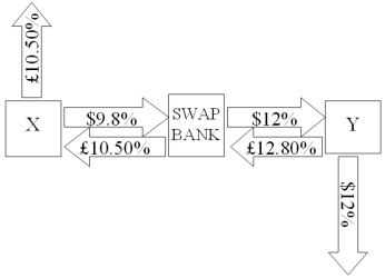 <strong>Company X wants to borrow $10,000,000 for 5 years; company Y wants to borrow £5,000,000 for 5 years.The exchange rate is $2 = £1 and is not expected to change over the next 5 years.Their external borrowing opportunities are shown below: A swap bank proposes the following interest only swap: X will pay the swap bank annual payments on $10,000,000 with the coupon rate of 9.80%; in exchange the swap bank will pay to company X interest payments on £5,000,000 at a fixed rate of 10.5%.Y will pay the swap bank interest payments on £5,000,000 at a fixed rate of 12.80% and the swap bank will pay Y annual payments on $10,000,000 with the coupon rate of 12%. What is the value of this swap to the swap bank?</strong> A)The swap bank will earn 10 basis points per year; the only risk is default risk. B)The swap bank will earn 10 basis points per year but has exchange rate risk: dollar-denominated income and pound-denominated costs and default risk. C)The swap bank will earn 10 basis points per year but has exchange rate risk: pound-denominated income and dollar-denominated costs and default risk. D)The swap bank will earn 20 basis points per year in dollars but has exchange rate risk: pound-denominated income and dollar-denominated costs and default risk.