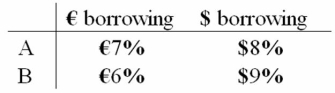<strong>Consider the dollar- and euro-based borrowing opportunities of companies A and B . A is a U.S.-based MNC with AAA credit; B is an Italian firm with AAA credit.Firm A wants to borrow €1,000,000 for one year and B wants to borrow $2,000,000 for one year.The spot exchange rate is $2.00 = €1.00 and the one-year forward rate is given by IRP as: .Suppose they agree to the swap shown at right.Is this mutually beneficial swap equally fair to both parties? </strong> A)Yes, QSD = [€7% - €6% * $2.00/€1.00 - ($8% - $9%) = $2% + $1% = $3% B)No, company A borrows at 6% in euro but company B borrows at 8% in dollars C)Yes, A will be better off by €1% on €1m; B by 1% on $2m and $2.00 = €1.00 D)No, company A saves 1% in euro but company B saves only 1% in dollars when the spot exchange rate is $2.00 = €1.00-A is twice as better off as B