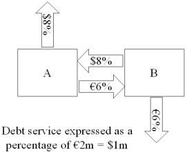 <strong>Consider the dollar- and euro-based borrowing opportunities of companies A and B . A is a U.S.-based MNC with AAA credit; B is an Italian firm with AAA credit.Firm A wants to borrow €1,000,000 for one year and B wants to borrow $2,000,000 for one year.The spot exchange rate is $2.00 = €1.00 and the one-year forward rate is given by IRP as: .Suppose they agree to the swap shown at right.Is this mutually beneficial swap equally fair to both parties? </strong> A)Yes, QSD = [€7% - €6% * $2.00/€1.00 - ($8% - $9%) = $2% + $1% = $3% B)No, company A borrows at 6% in euro but company B borrows at 8% in dollars C)Yes, A will be better off by €1% on €1m; B by 1% on $2m and $2.00 = €1.00 D)No, company A saves 1% in euro but company B saves only 1% in dollars when the spot exchange rate is $2.00 = €1.00-A is twice as better off as B