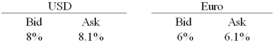 <strong>A is a U.S.-based MNC with AAA credit; B is an Italian firm with AAA credit.Firm A wants to borrow €1,000,000 for one year and B wants to borrow $2,000,000 for one year.The spot exchange rate is $2.00 = €1.00,a swap bank makes the following quotes for 1-year swaps and AAA-rated firms against USD LIBOR: The firm's external borrowing opportunities are: </strong> A)Firm A does 2 swaps with the swap bank, $ at bid and € at ask.Firm B does 2 swaps with the swap bank, $ at ask and € at bid.Firms A and B would each save 90bp and the swap bank would earn 20bp. B)There is no mutually beneficial swap at these prices. C)Firm A does 2 swaps with the swap bank, $ at ask and € at bid.Firm B does 2 swaps with the swap bank, $ at bid and € at ask.Firms A and B would each save 90bp and the swap bank would earn 20bp. D)None of the above