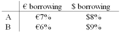 <strong>A is a U.S.-based MNC with AAA credit; B is an Italian firm with AAA credit.Firm A wants to borrow €1,000,000 for one year and B wants to borrow $2,000,000 for one year.The spot exchange rate is $2.00 = €1.00,a swap bank makes the following quotes for 1-year swaps and AAA-rated firms against USD LIBOR: The firm's external borrowing opportunities are: </strong> A)Firm A does 2 swaps with the swap bank, $ at bid and € at ask.Firm B does 2 swaps with the swap bank, $ at ask and € at bid.Firms A and B would each save 90bp and the swap bank would earn 20bp. B)There is no mutually beneficial swap at these prices. C)Firm A does 2 swaps with the swap bank, $ at ask and € at bid.Firm B does 2 swaps with the swap bank, $ at bid and € at ask.Firms A and B would each save 90bp and the swap bank would earn 20bp. D)None of the above