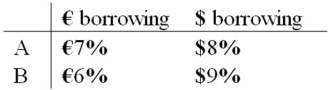 <strong>Consider the dollar- and euro-based borrowing opportunities of companies A and B)   A is a U.S.-based MNC with AAA credit; B is an Italian firm with AAA credit.Firm A wants to borrow €1,000,000 for one year and B wants to borrow $2,000,000 for one year.The spot exchange rate is $2.00 = €1.00 and the one-year forward rate is given by IRP as $2.00*(1.08)/€1.00*(1.06) = $2.0377/€1.Is there a mutually beneficial swap?</strong> A)No, QSD = 0 B)Yes, QSD = 2% = (7% - 6%) - (8% - 9%) = 1% - (-1%) C)Yes, QSD = [€7% - €6%]*$2.00/€1.00 - ($8% - $9%) = $2% + $1% = $3% D)Yes, QSD = [€7% - €6%]- ($8% - $9%)*€1.00/$2.00= €1½% <div style=padding-top: 35px> 