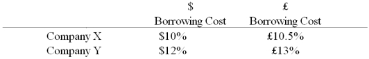 Company X wants to borrow $10,000,000 floating for 5 years; company Y wants to borrow £5,000,000 fixed for 5 years.The exchange rate is $2 = £1 and is not expected to change over the next 5 years.Their external borrowing opportunities are:   A swap bank proposes the following interest-only swap: Company X will pay the swap bank annual payments on $10,000,000 at an interest rate of $9.80%; in exchange the swap bank will pay to company X interest payments on £5,000,000 at a fixed rate of 10.5%.Y will pay the swap bank interest payments on £5,000,000 at a fixed rate of 12.80% and the swap bank will pay Y annual payments on $10,000,000 with the coupon rate of 12%.   If company X takes on the swap,what external actions should they engage in? A) They should borrow $10,000,000 at $10% B) They should borrow £5,000,000 at 10.50% interest-only for five years; translate pounds to dollars at the spot rate. C) They should borrow £5,000,000 at £10.50% interest-only for five years; translate pounds to dollars at the spot rate; enter long position in a forward contract to buy £5,000,000 in five years. D) None of the above