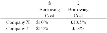 Company X wants to borrow $10,000,000 floating for 5 years; company Y wants to borrow £5,000,000 fixed for 5 years.The exchange rate is $2 = £1 and is not expected to change over the next 5 years.Their external borrowing opportunities are:   A swap bank wants to design a profitable interest-only fixed-for-fixed currency swap.In order for X and Y to be interested,they can face no exchange rate risk   What must the values of A and B in the graph shown above be in order for the swap to be of interest to firms X and Y? A) A = $10.50%; B = £12%. B) A = $10%; B = £13%. C) A = $12%; B = £13%. D) A = £10.50%; B = $12%.