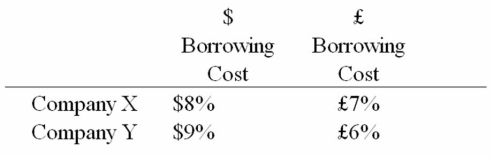 Company X wants to borrow $10,000,000 floating for 1 year; company Y wants to borrow £5,000,000 fixed for 1 year.The spot exchange rate is $2 = £1 and IRP calculates the one-year forward rate as $2.00*(1.08) /£1.00*(1.06) = $2.0377/£1.Their external borrowing opportunities are:    A swap bank wants to design a profitable interest-only fixed-for-fixed currency swap.In order for X and Y to be interested,they can face no exchange rate risk    What must the values of A and B in the graph shown above be in order for the swap to be of interest to firms X and Y? A) A = £7%; B = $9%. B) A = $8%; B = £6%. C) A = $7%; B = £7%. D) A = $8%; B = £8%.