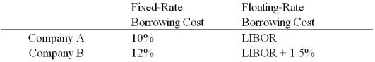 <strong>Compute the payments due in the second year on a three-year AMORTIZING swap from company B to company A)B pays £402,114.80 to A</strong> A)Company A and company B both want to borrow £1,000,000 for three years.A wants to borrow floating and B wants to borrow fixed.A and B agree to split the QSD. B)B pays £100,000 to A C)B pays £69,788.52 to A D)None of the above