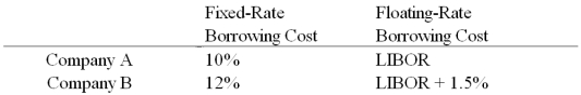 Compute the payments due in the FIRST year on a three-year AMORTIZING swap from company B to company A) Company A and company B both want to borrow £1,000,000 for three years.A wants to borrow floating and B wants to borrow fixed.A and B agree to split the QSD.   A) B pays £402,114.80 to A B) B pays £100,000 to A C) B pays £69,788.52 to A D) None of the above