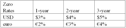 <strong>Suppose that you are a swap bank and you notice that interest rates on zero coupon bonds are as shown.Develop the 3-year bid price of a euro swap quoted against flat USD LIBOR. In other words,what will you be willing to pay in euro against receiving USD LIBOR?</strong> A)5% B)4% C)3% D)2%