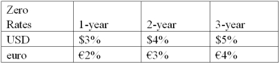 <strong>Suppose that you are a swap bank and you notice that interest rates on zero coupon bonds are as shown.Develop the 3-year bid price of a dollar swap quoted against flat USD LIBOR. In other words,what will you be willing to pay in euro against receiving USD LIBOR?</strong> A)5% B)4% C)3% D)2%
