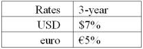 Suppose that you are a swap bank and you notice that interest rates on coupon bonds are as shown.Develop the 3-year bid price of a euro swap quoted against flat USD LIBOR.The current spot exchange rate is $1.50 per €1.00.The size of the swap is €40 million versus $60 million.   In other words,what will you be willing to pay in euro against receiving USD LIBOR? A) 7% B) 6% C) 5% D) None of the above