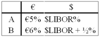 Come up with a swap (exchange of interest and principal)for parties A and B who have the following borrowing opportunities.   The current exchange rate is $1.60 = €1.00.Company  A  is in Milan,Italy and wishes to borrow $1,000,000 at a floating rate for 5 years and company  B  is a U.S.firm that wants to borrow €625,000 for 5 years at a fixed rate of interest.You are a swap dealer.Quote A and B a swap that makes money for all parties and eliminates exchange rate risk for both A and B.