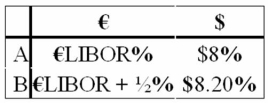 Come up with a swap (principal + interest)for two parties A and B who have the following borrowing opportunities.   The current exchange rate is $1.60 = €1.00.Company  A  wishes to borrow $1,000,000 for 5 years and  B  wants to borrow €625,000 for 5 years.You are a swap dealer.Quote A and B a swap that makes money for all parties and eliminates exchange rate risk for both A and B.Firms A and B are more concerned with what currency that they borrow in than whether the debt is fixed or floating.