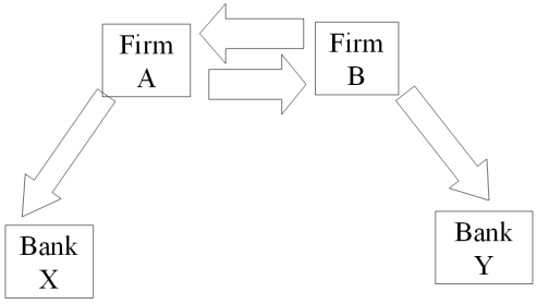 Devise a direct swap for A and B that has no swap bank.Show their external borrowing.Answer the problem in the template provided.  