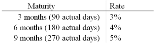 <strong>You are a bank and your customer asks you to quote an agreed-upon rate for a 3*9 FRA.You observe the following rates.   What rate should you quote?</strong> A)5.96% B)4.96% C)1.94% D)None of the above <div style=padding-top: 35px> 