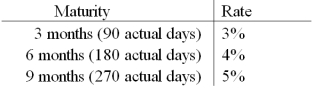 <strong>You are a bank and your customer asks you to quote an agreed-upon rate for a 3*6 FRA.You observe the following rates:   What rate should you quote?</strong> A)5.96% B)4.96% C)2.48% D)None of the above <div style=padding-top: 35px> 