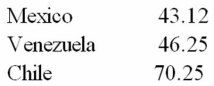 On September 10,1990 the published prices (cents on the dollar) on Latin American bank debt was quoted as follows:   Assume that the central banks of Mexico,Venezuela,and Chile redeemed their debts at 50 percent,85 percent,and 76 percent,respectively,of face value in a debt-for-equity swap.If the three countries had equal political risk,based purely on financial considerations,the cost of a $40,000,000 assembly plant investment in local currency would be ranked (lowest to highest) in dollar cost as follows: A) Venezuela first, Mexico second, Chile third B) Venezuela first, Chile second, Mexico third C) Chile first, Venezuela second, Mexico third D) Mexico first, Chile second, Venezuela third