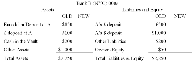 Consider the balance sheets of Bank A and Bank B.Bank A is in London,Bank B is in New York.The current exchange rate is £1.00 = $2.00.Show the correct balances in each account if a currency trader employed at Bank A buys £45,000 from a currency trader at Bank B for $90,000 using its correspondent relationship with Bank B.    