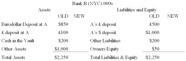 Consider the balance sheets of Bank A and Bank B.Bank A is in London,Bank B is in New York.The current exchange rate is £1.00 = $2.00.Show the correct balances in each account if a currency trader employed at Bank A buys £50,000 from a currency trader at Bank B for $100,000 using its correspondent relationship with Bank B.    