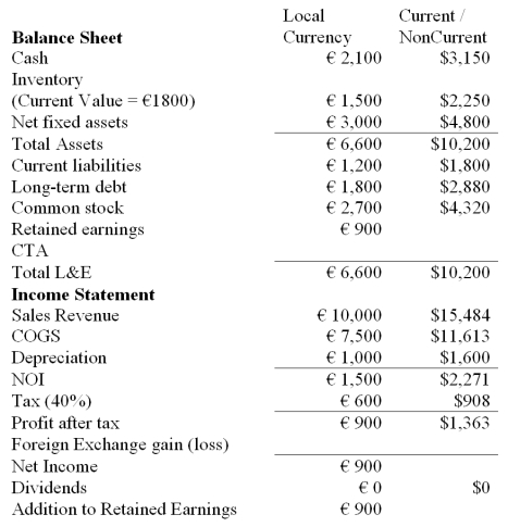 Find the foreign currency gain or loss for this U.S.MNC translating the balance sheet and income statement of a French subsidiary,which keeps its books in euro,but that is translated into U.S.dollars using the current/noncurrent method,the reporting currency of the U.S.MNC. The subsidiary is at the end of its first year of operation. The historical exchange rate is $1.60/€1.00 and the most recent exchange rate is $1.50/€