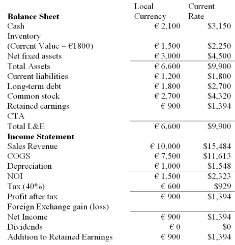 Calculate the cumulative translation adjustment for this U.S.MNC translating the balance sheet and income statement of a French subsidiary,which keeps its books in euro,but that is translated into U.S.dollars using the current rate method,the reporting currency of the U.S.MNC. The subsidiary is at the end of its first year of operation. The historical exchange rate is $1.60/€1.00 and the most recent exchange rate is $1.50/€  