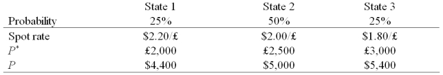 <strong>A U.S. firm holds an asset in Great Britain and faces the following scenario:   where, P* = Pound sterling price of the asset held by the U.S. firm P = Dollar price of the same asset The variance of the exchange rate is:</strong> A)0.0200 B)0.10 C)0.002 D)none of the above <div style=padding-top: 35px> 