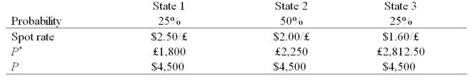 <strong>A U.S. firm holds an asset in Great Britain and faces the following scenario:   where, P* = Pound sterling price of the asset held by the U.S. firm P = Dollar price of the same asset The expected value of the investment in U.S.dollars is:</strong> A)$5,050 B)$4,500 C)$2,112.50 D)none of the above <div style=padding-top: 35px> 