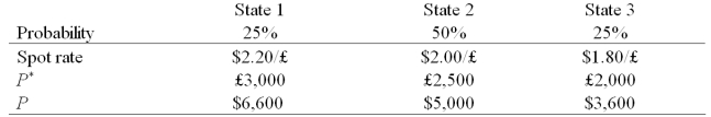 <strong>Find an effective hedge financial hedge if a U.S.firm holds an asset in Great Britain and faces the following scenario:   P* = Pound sterling price of the asset held by the U.S.firm P = Dollar price of the same asset The CFO runs a regression of the form   . The regression coefficient beta is calculated as   Where   The variance of the exchange rate is calculated as:   The expected value of the investment in U.S.dollars is: E[P] = 0.25* $6,600 + 0.50 * $5,000 + 0.25 * $3,600 = $5,050 Which of the following is the most effective hedge financial hedge?</strong> A)Sell £7,500 forward at the 1-year forward rate, F1($/£), that prevails at time zero. B)Buy £7,500 forward at the 1-year forward rate, F1($/£), that prevails at time zero. C)Sell £2,500 forward at the 1-year forward rate, F1($/£), that prevails at time zero. D)0.25 *£3,000 + 0.50 * £2,500 + 0.25 * £2,000 = £2,500 <div style=padding-top: 35px> 
