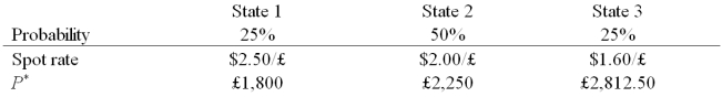 A U.S.firm holds an asset in Great Britain and faces the following scenario:   Where P* = Pound sterling price of the asset held by the U.S.firm The CFO decides to hedge his exposure by selling forward the expected value of the pound denominated cash flow at F<sub>1</sub>($/£) = $2/£.As a result A) The firm's exposure to the exchange rate is made worse. B) He has a nearly perfect hedge. C) He has a perfect hedge. D) None of the above