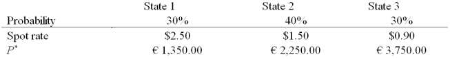 <strong>A U.S.firm holds an asset in Italy and faces the following scenario:   Where P* = Euro price of the asset held by the U.S.firm The CFO decides to hedge his exposure by selling forward the expected value of the euro denominated cash flow at F<sub>1</sub>($/£)= $1.50/€.As a result</strong> A)the firm's exposure to the exchange rate is made worse. B)he has a nearly perfect hedge. C)he has a perfect hedge. D)none of the above <div style=padding-top: 35px> 
