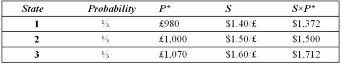 Suppose a U.S.firm has an asset in Britain whose local currency price is random.For simplicity,suppose there are only three states of the world and each state is equally likely to occur.The future local currency price of this British asset (P*) as well as the future exchange rate (S) will be determined,depending on the realized state of the world.   Which of the following statements is most correct? A) The firm faces no exchange rate risk since the local currency price of the asset and the exchange rate are negatively correlated. B) The firm faces substantial exchange rate risk since the local currency price of the asset and the exchange rate are positively correlated. C) The firm's exchange rate exposure can be completely hedged with derivatives written on the British pound. D) Since randomness is involved, no hedging is possible.