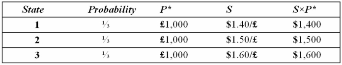 Suppose a U.S.firm has an asset in Britain whose local currency price is random.For simplicity,suppose there are only three states of the world and each state is equally likely to occur.The future local currency price of this British asset (P*) as well as the future exchange rate (S) will be determined,depending on the realized state of the world.   Which of the following statements is most correct? A) The firm faces no exchange rate risk since the local currency price of the asset and the exchange rate are negatively correlated. B) The firm faces substantial exchange rate risk since the local currency price of the asset and the exchange rate are positively correlated. C) The firm's exchange rate exposure can be completely hedged with derivatives written on the British pound. D) Since randomness is involved, no hedging is possible.