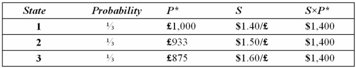 Suppose a U.S.firm has an asset in Britain whose local currency price is random.For simplicity,suppose there are only three states of the world and each state is equally likely to occur.The future local currency price of this British asset (P*) as well as the future exchange rate (S) will be determined,depending on the realized state of the world.   Which of the following statements is most correct? A) The firm faces no exchange rate risk since the local currency price of the asset and the exchange rate are negatively correlated. B) The firm faces substantial exchange rate risk since the local currency price of the asset and the exchange rate are positively correlated. C) The firm's exchange rate exposure can be completely hedged with derivatives written on the British pound. D) Since randomness is involved, no hedging is possible.