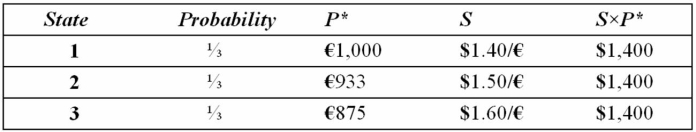 Suppose a U.S.firm has an asset in Italy whose local currency price is random.For simplicity,suppose there are only three states of the world and each state is equally likely to occur.The future local currency price of this asset (P*) as well as the future exchange rate (S) will be determined,depending on the realized state of the world.   Assume that you choose to  hedge  this asset by selling forward the expected value of the euro denominated cash flow at F<sub>1</sub>($/£) = $1.50/€.Calculate your cash flows in each of the possible states. A) $1,400, $1,400, $1,400 B) $1,496.6, $1,400, $1,306.40 C) $1,404, $1,404.$1,404 D) None of the above