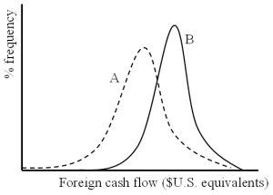 In the figure below,label curves A and B respectively,   A) unhedged, hedged. B) hedged, unhedged. C) normal, abnormal. D) none of the above