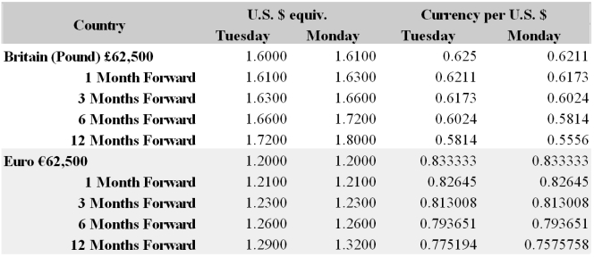 Your firm is a U.K.-based exporter of British bicycles.You have sold an order to an Italian firm for €1,000,000 worth of bicycles.Payment from the Italian firm (in €) is due in twelve months.Your firm wants to hedge the receivable into pounds.Not dollars.Use the following table for exchange rate data.   Detail a strategy using futures contracts that will hedge your exchange rate risk.Have an estimate of how many contracts of what type. A) Borrow €970,873.79 in one year you owe €1m, which will be financed with the receivable.Convert €970,873.79 to dollars at spot, receive $1.165.048,54.Convert dollars to pounds at spot, receive £728.155.34. B) Sell €1m forward using 16 contracts at $1.20 per €1.Buy £750,000 forward using 12 contracts at $1.60 per £1. C) Sell €1m forward using 16 contracts at the forward rate of $1.29 per €1. D) Sell €1m forward using 16 contracts at the forward rate of $1.29 per €1.Buy £750,000 forward using 12 contracts at the forward rate of $1.72 per £1.