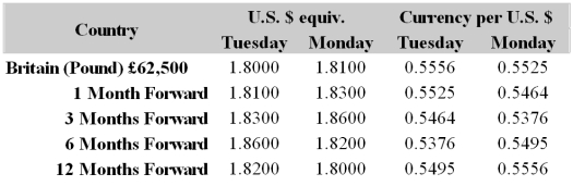 <strong>Your firm is a U.K.-based exporter of British bicycles.You have sold an order to an American firm for $1,000,000 worth of bicycles.Payment from the American firm (in U.S.dollars)is due in six months.Detail a strategy using futures contracts that will hedge your exchange rate risk. </strong> A)Go short 12 six-month forward contracts; pay £555,600. B)Go short 16 six-month forward contracts.Pay approximately £537,600. C)Go long 12 six-month forward contracts.Receive approximately £549,500. D)Go long 16 six-month forward contracts; raise approximately £537,600.