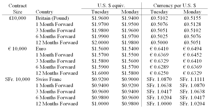 <strong>Your firm is a U.K.-based importer of bicycles.You have placed an order with an Italian firm for €1,000,000 worth of bicycles.Payment (in euro)is due in 12 months.Detail a strategy using futures contracts that will hedge your exchange rate risk.Have an estimate of how many contracts of what type and maturity. </strong> A)Go short 100 12-month euro futures contracts; and short 80 12-month pound futures contracts. B)Go long 100 12-month euro futures contracts; and long 80 12-month pound futures contracts. C)Go long 100 12-month euro futures contracts; and short 80 12-month pound futures contracts. D)Go short 100 12-month euro futures contracts; and long 80 12-month pound futures contracts. E)None of the above