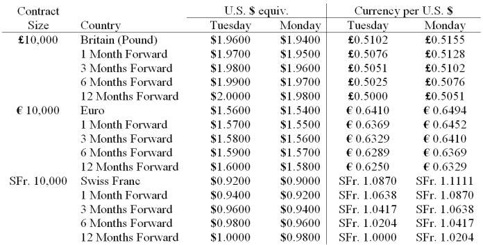 <strong>Your firm is a Swiss exporter of bicycles.You have sold an order to a French firm for €1,000,000 worth of bicycles.Payment from the French firm (in euro)is due in 12 months.Detail a strategy using futures contracts that will hedge your exchange rate risk.Have an estimate of how many contracts of what type and maturity. </strong> A)Go short 100 12-month euro futures contracts; and short 160 12-month SFr.futures contracts. B)Go long 100 12-month € futures contracts; and long 160 12-month SFr.futures contracts. C)Go long 100 12-month euro futures contracts; and short 160 12-month Swiss Franc futures contracts. D)Go short 100 12-month euro futures contracts; and long 160 12-month Swiss Franc futures contracts. E)None of the above