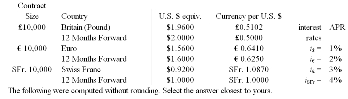 <strong>Your firm is a U.K.-based exporter of bicycles.You have sold an order to a French firm for €1,000,000 worth of bicycles.Payment from the French firm (in euro)is due in 12 months.Use a money market hedge to redenominate this one-year receivable into a pound-denominated receivable with a one-year maturity. The following were computed without rounding.Select the answer closest to yours.</strong> A)£803,721.49 B)€800,000 C)£780,312.13 D)£72,352.94